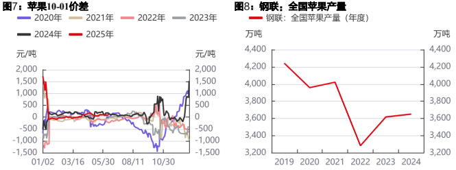 苹果价格短期以稳为主 红枣有止跌企稳迹象