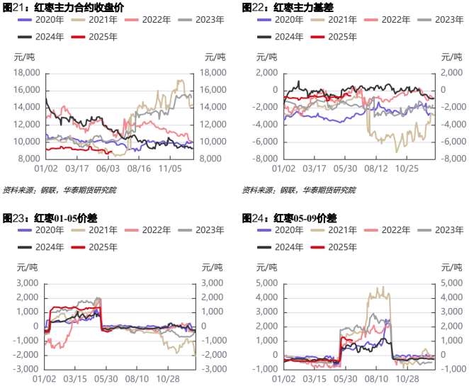 苹果价格短期以稳为主 红枣有止跌企稳迹象