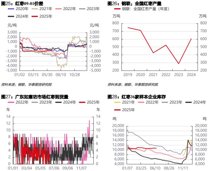 苹果价格短期以稳为主 红枣有止跌企稳迹象