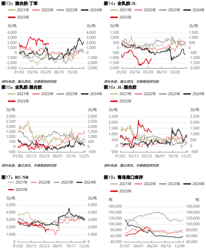 原料端或有继续回升空间 橡胶价格呈现低位反弹走势