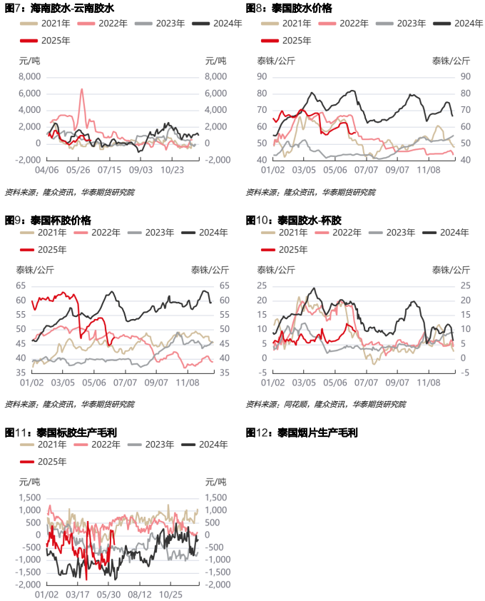 原料端或有继续回升空间 橡胶价格呈现低位反弹走势