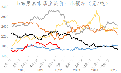 基本面尚未有明显好转 尿素盘面反弹行情或难持续