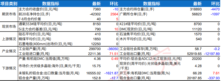 库存积压多晶硅价格持续下行 工业硅维持底部震荡