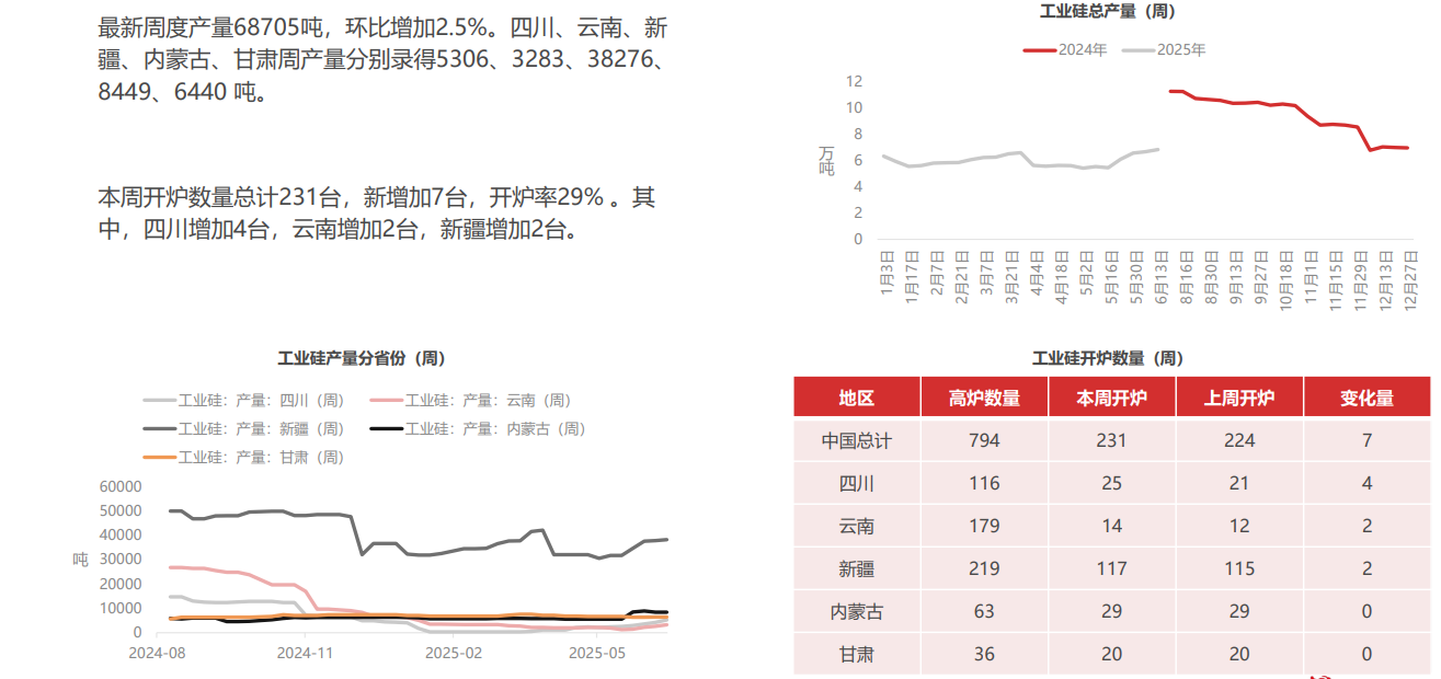 工业硅供需两弱 价格底部弱势震荡