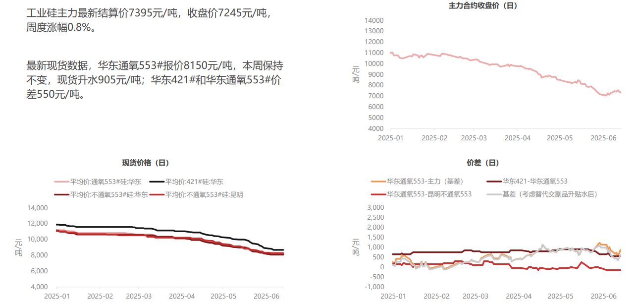 工业硅供需两弱 价格底部弱势震荡