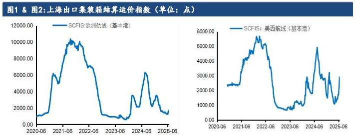 集运指数出口需求韧性较强 旺季涨价短期难被证伪