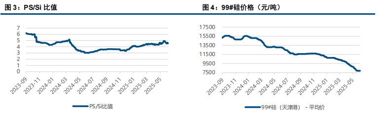 排产策略分化 多晶硅月差向下修复