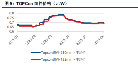 排产策略分化 多晶硅月差向下修复