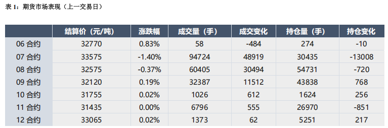 排产策略分化 多晶硅月差向下修复