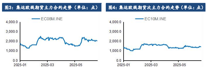 集运指数出口需求韧性较强 旺季涨价短期难被证伪