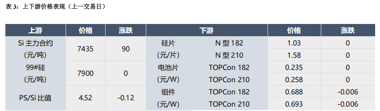 排产策略分化 多晶硅月差向下修复