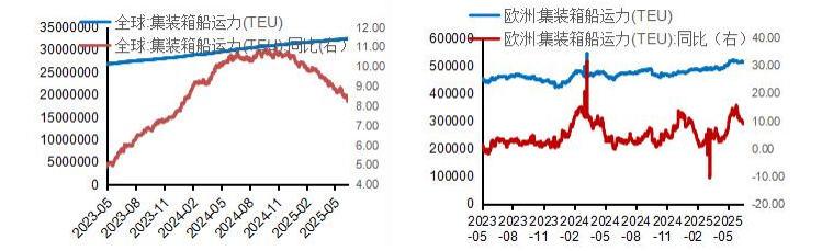 集运指数出口需求韧性较强 旺季涨价短期难被证伪