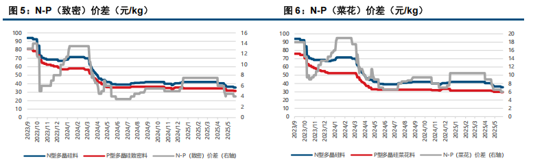 排产策略分化 多晶硅月差向下修复