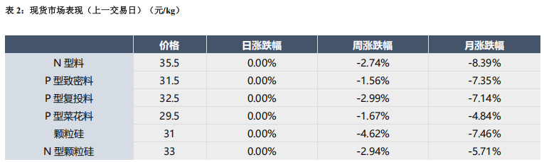 排产策略分化 多晶硅月差向下修复