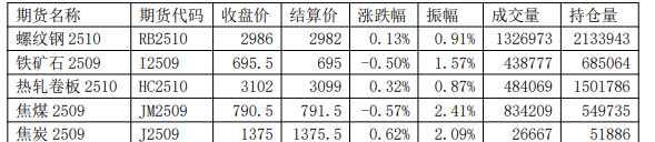 市场进入传统淡季 螺纹钢或延续震荡偏弱运行