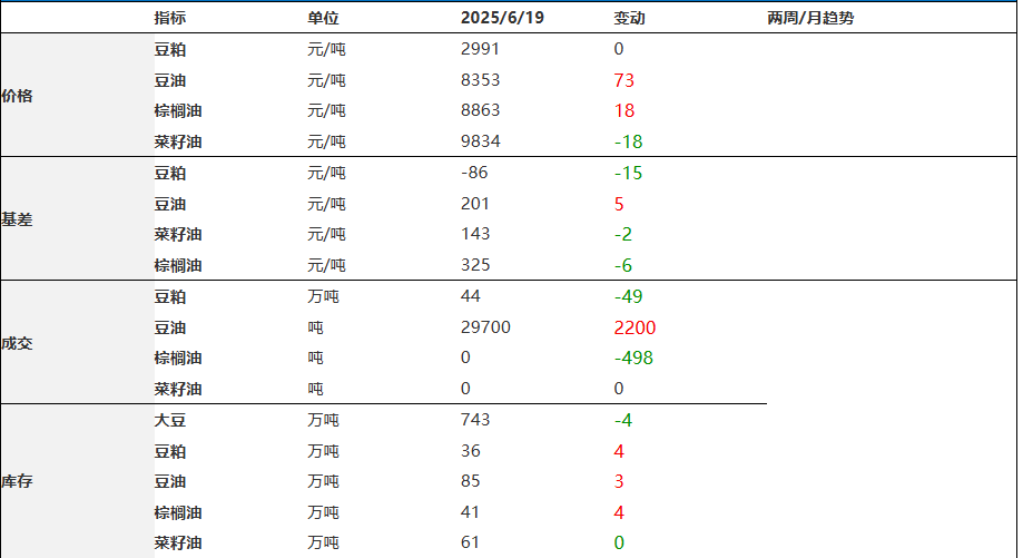 豆粕基差仍未负数 油脂延续上涨趋势