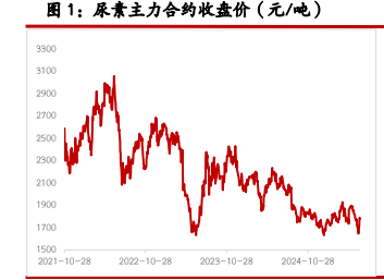 尿素市场逐渐回归理性 纯碱供需失衡不断深化