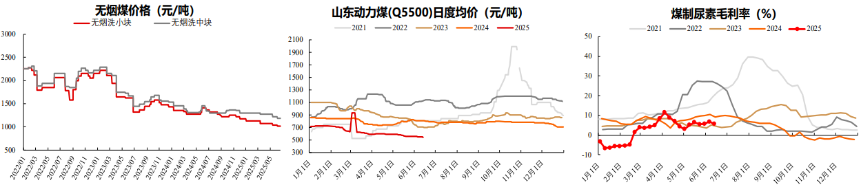 终端需求缺乏利好支撑 尿素价格冲高后回落
