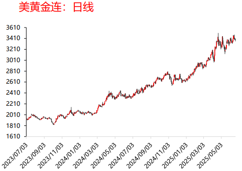 美联储6月议息会议偏鹰 黄金价格延续震荡调整