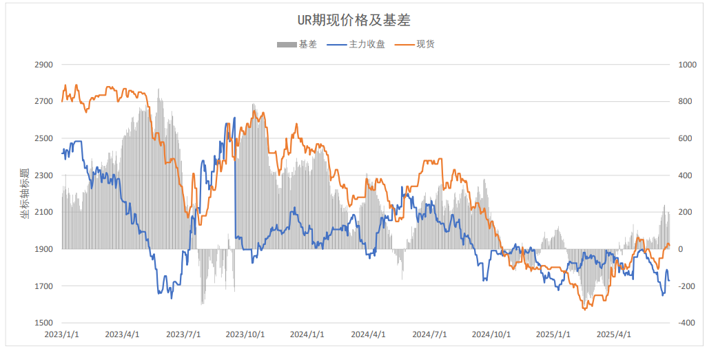 国际尿素供应紧张价格上涨 农业需求有所回暖