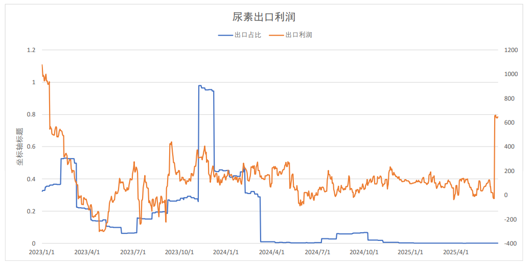 国际尿素供应紧张价格上涨 农业需求有所回暖