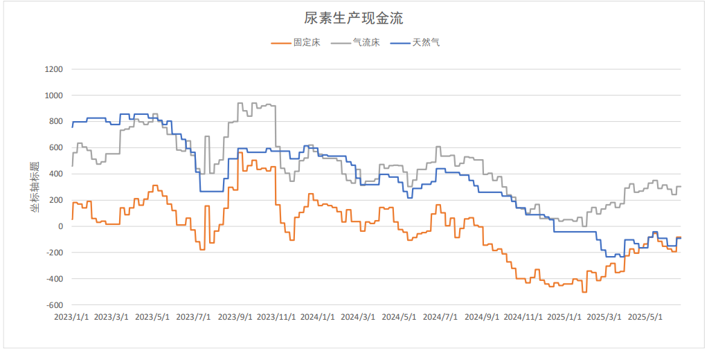 国际尿素供应紧张价格上涨 农业需求有所回暖