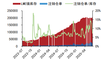 沪镍库存有重回累库迹象 沪锡短期供应紧缺明显