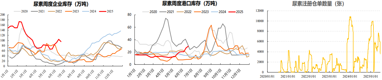 终端需求缺乏利好支撑 尿素价格冲高后回落