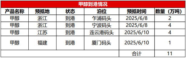 传统下游需求支撑不足 甲醇价格高位回落