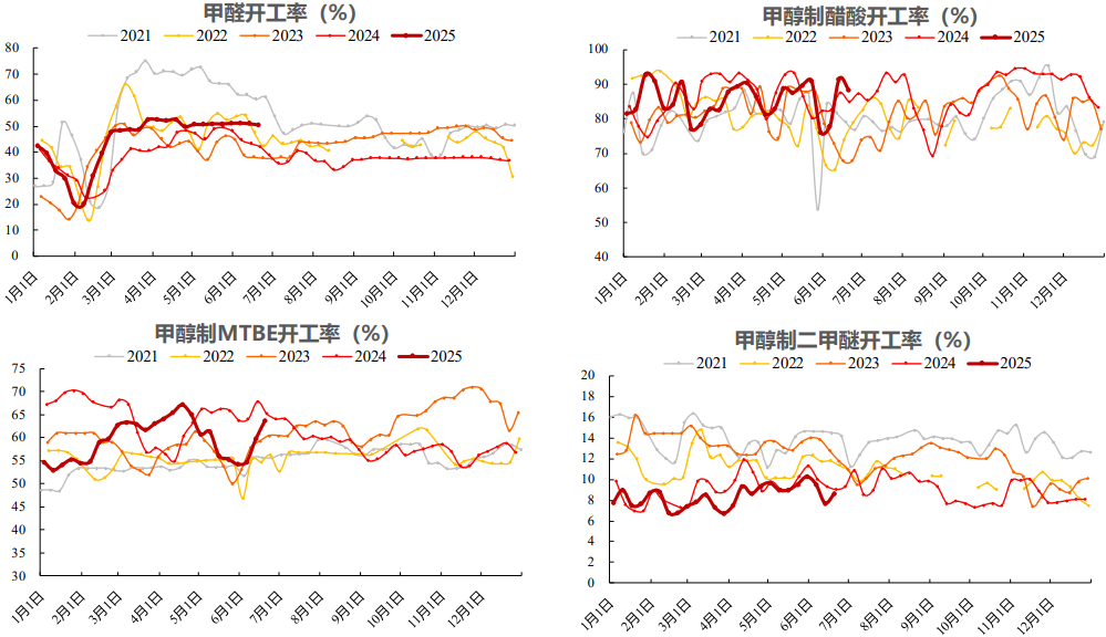 传统下游需求支撑不足 甲醇价格高位回落