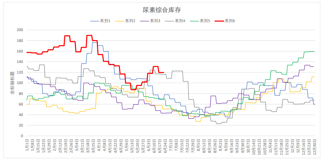 国际尿素供应紧张价格上涨 农业需求有所回暖