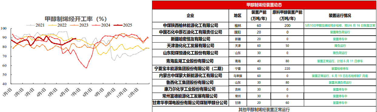 传统下游需求支撑不足 甲醇价格高位回落