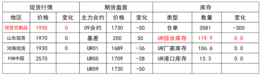 国际尿素供应紧张价格上涨 农业需求有所回暖