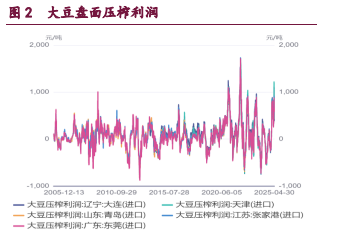 豆粕继续回落空间受限 油脂市场盘整为主