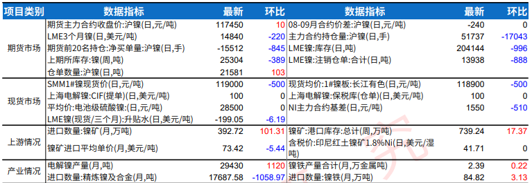 印尼政府PNBP政策实施 沪镍内贸矿升水持稳运行