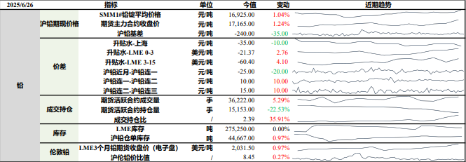沪铅下游尚未步入旺季 沪锌成本端支撑减弱
