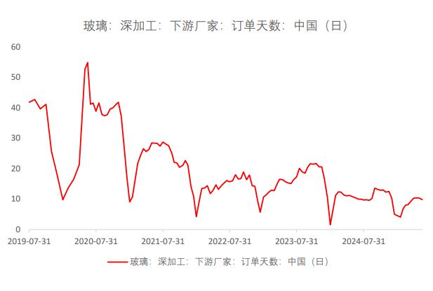 玻璃产线周环比持稳 期价反弹高度有限