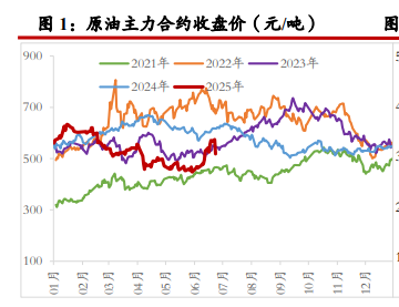 原油价格重归基本面计价 燃料油受需求旺季预期提振