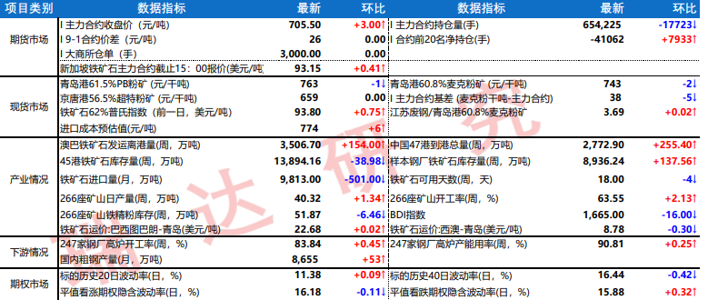 铁矿石需求暂获支撑 螺纹钢表观需求小幅提升