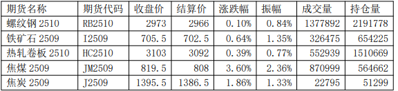 产量增加供需形势转换 螺纹钢或偏弱整理运行