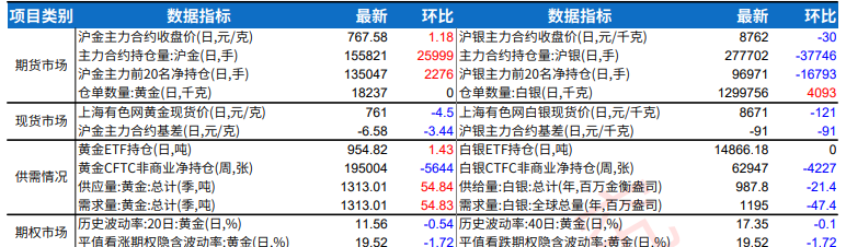 美联储降息预期抬升提振 贵金属盘中跌幅持续收敛