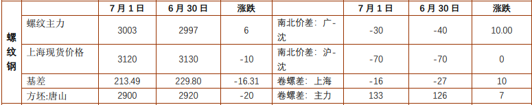 螺纹钢受限产传闻影响反弹 铁矿石需求有一定韧性
