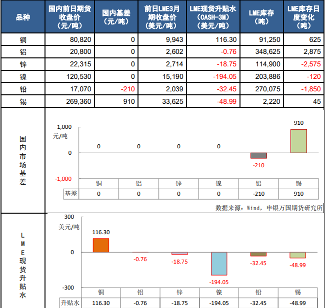 沪铝或高位震荡运行 沪镍价格以震荡整理为主