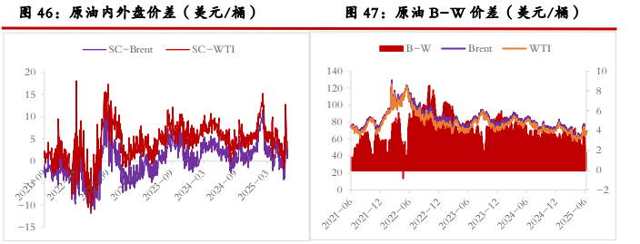 原油地缘溢价消退 沥青需求表现不佳
