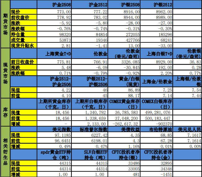美联储提前降息预期降温 贵金属价格震荡回落