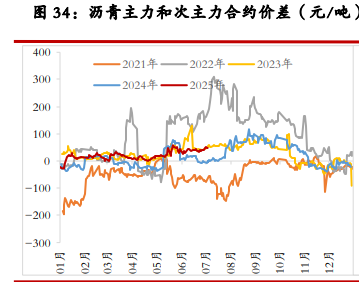 原油地缘溢价消退 沥青需求表现不佳