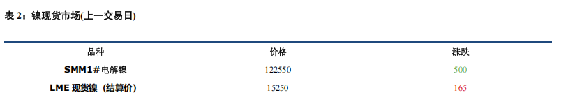 宏观情绪回暖 镍价继续反弹