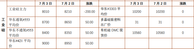 沪铅消费存回暖预期 工业硅基本面维持弱势