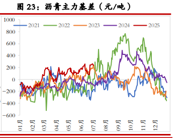 原油地缘溢价消退 沥青需求表现不佳