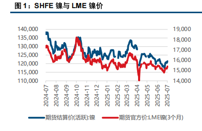 宏观情绪回暖 镍价继续反弹